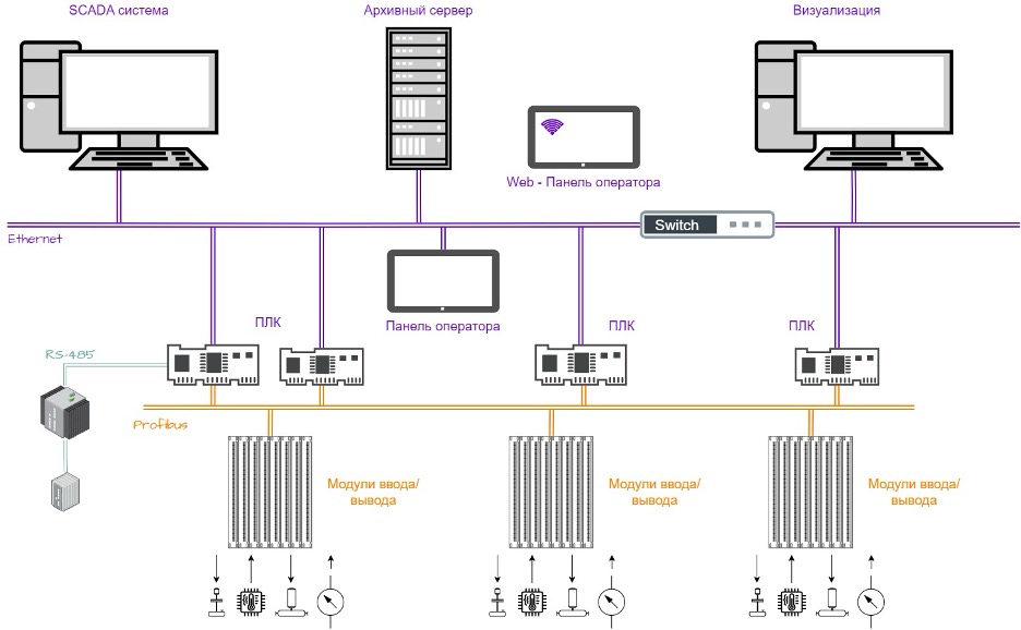 Рисунок 13 – Успрощенная структура ПТК